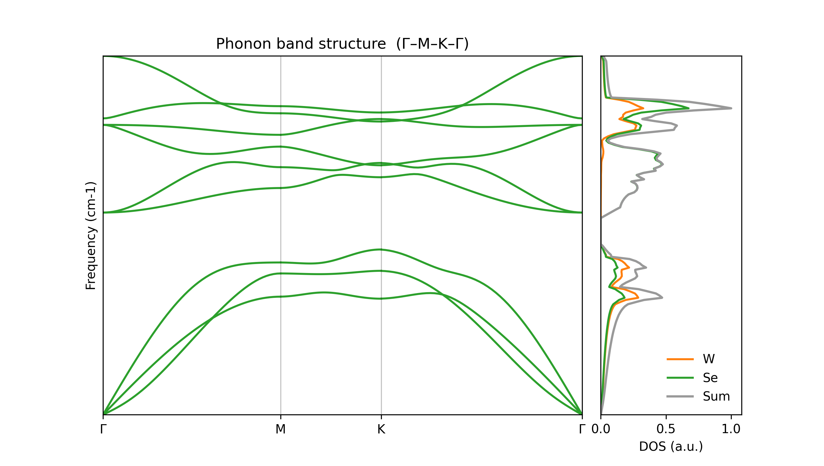 Ground-truth phonon band structure and Density of States (DOS) for pristine WSe2. These vibrational properties serve as the physical benchmark for our model training.